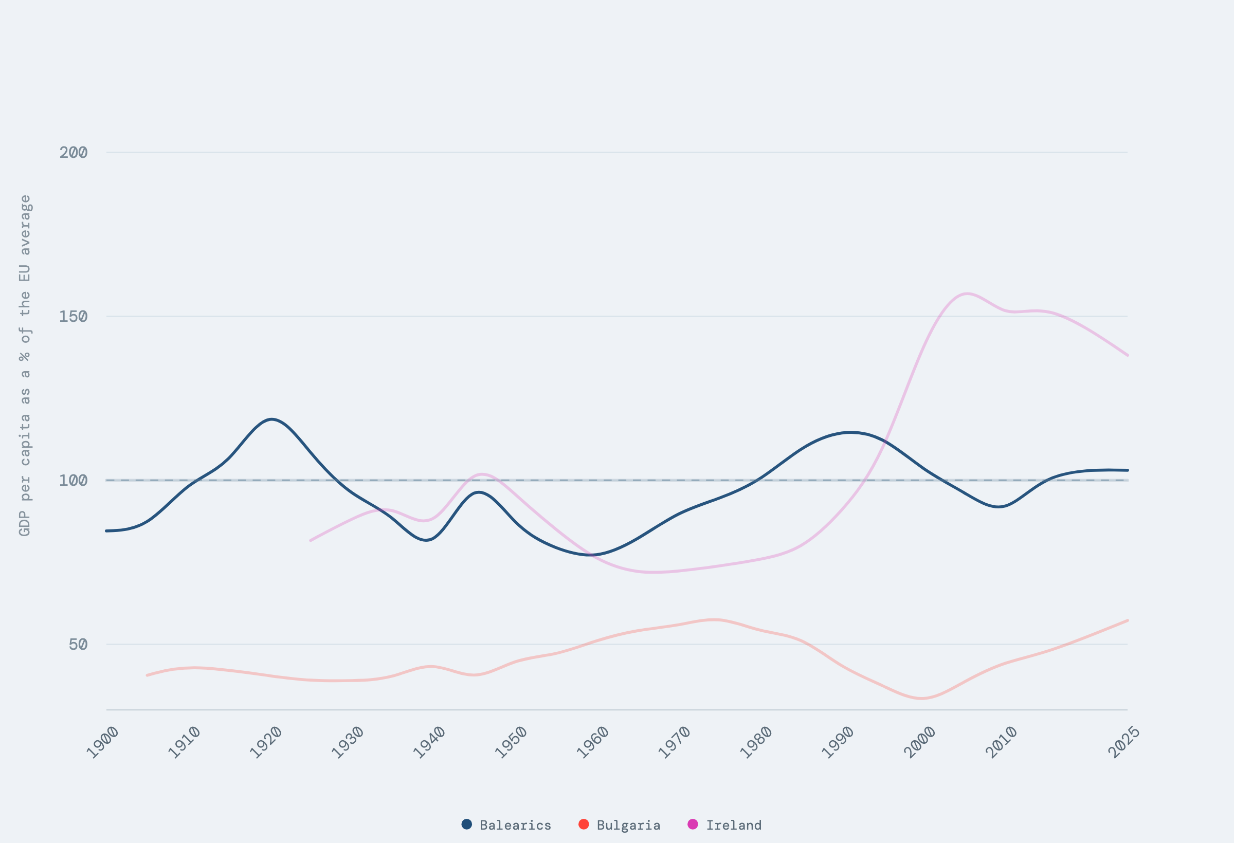 An axis rebuilt around the EU average as 100: Ireland's line sits well above it near 158%, Bulgaria's line sits far below it near 54%, and the Balearic line is calibrated against both before the same measure carries the rest of the piece.